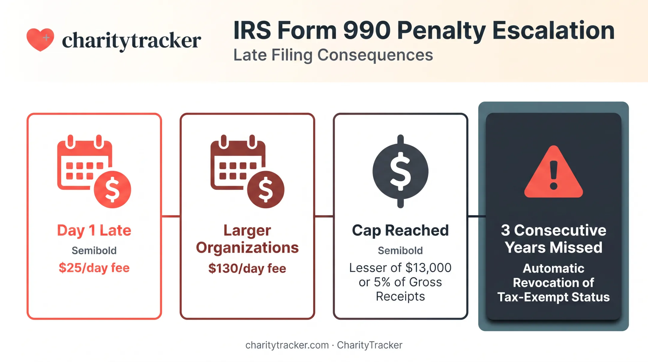 IRS Form 990 late filing penalty escalation timeline chart