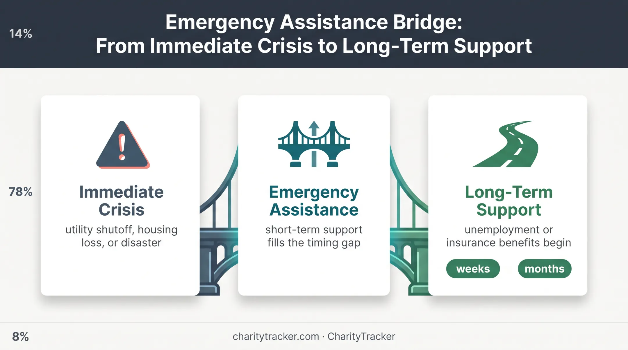 Emergency assistance bridge from immediate crisis to long-term support