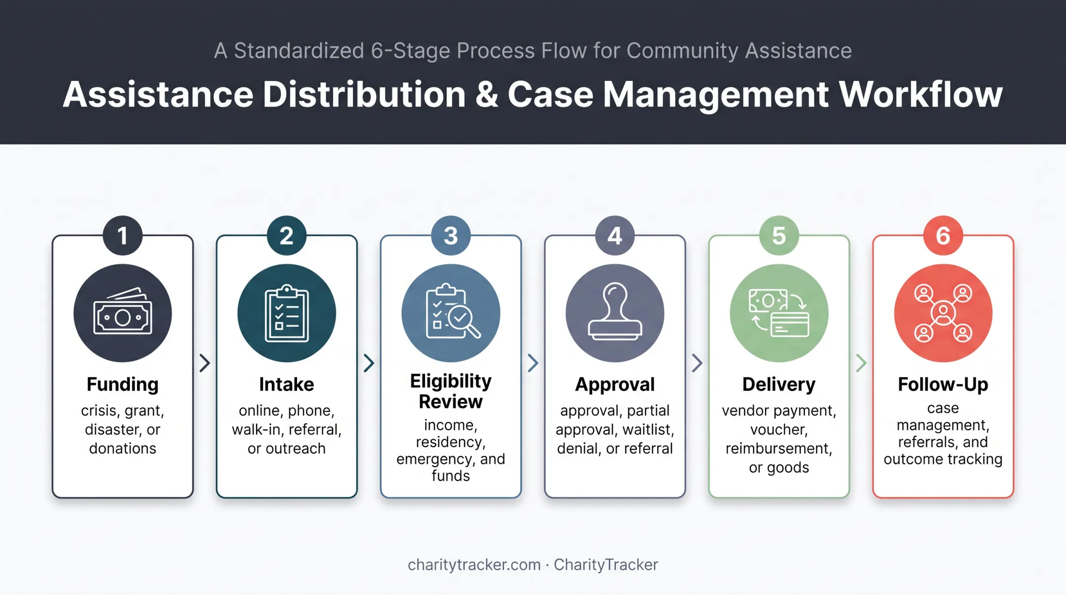 Six-stage emergency assistance process from funding to outcome tracking