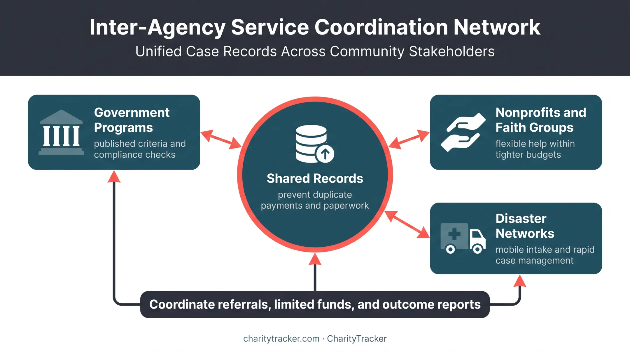 Emergency assistance coordination network across three service settings