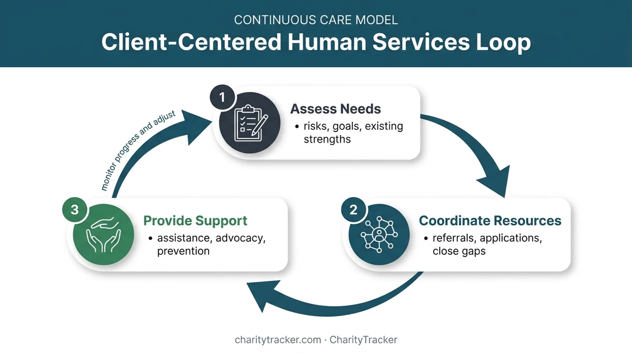 Three-function human services client-centered support cycle infographic