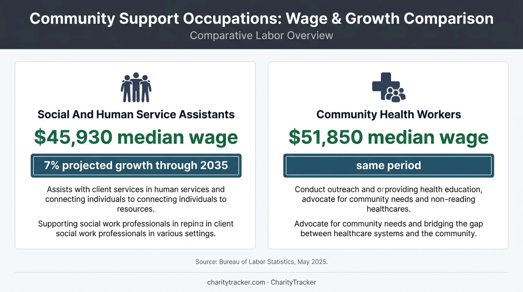 Human services career wages and projected job growth comparison