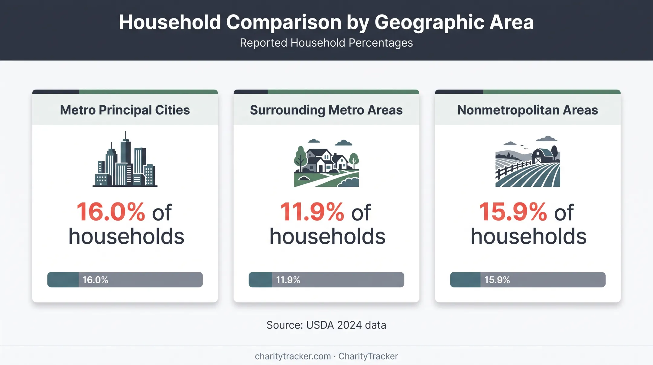 USDA food insecurity rates by community location in 2024