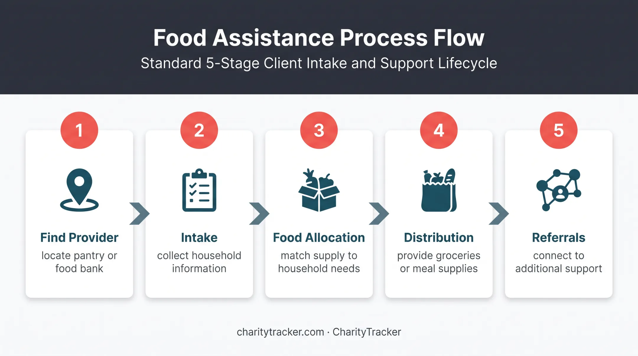Five-stage emergency food pantry assistance process from search to referrals