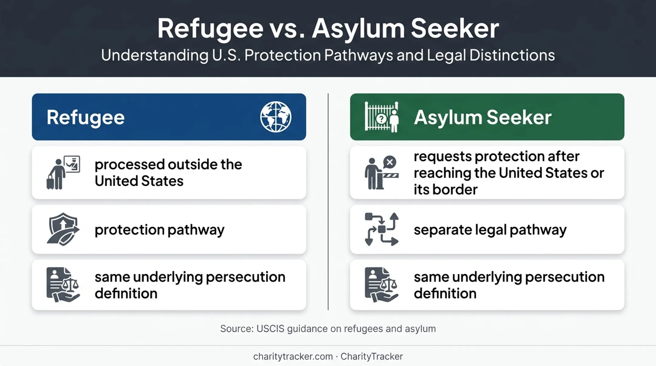 Refugee versus asylum seeker legal pathway comparison