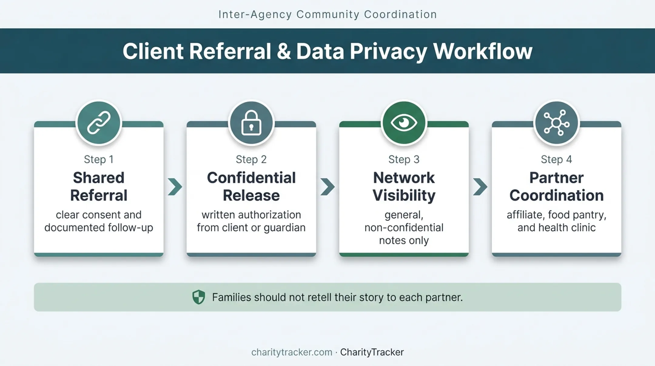 Consent-based refugee services referral coordination workflow