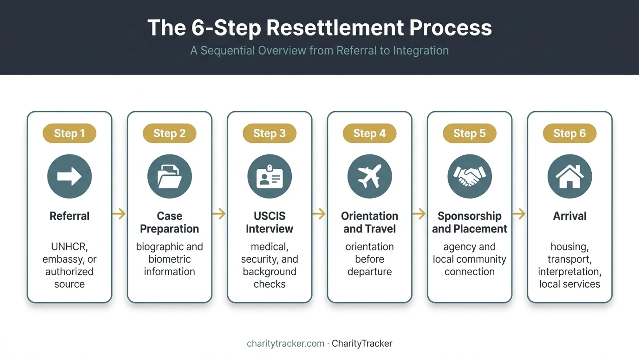 Six-step U.S. refugee resettlement process from referral to arrival