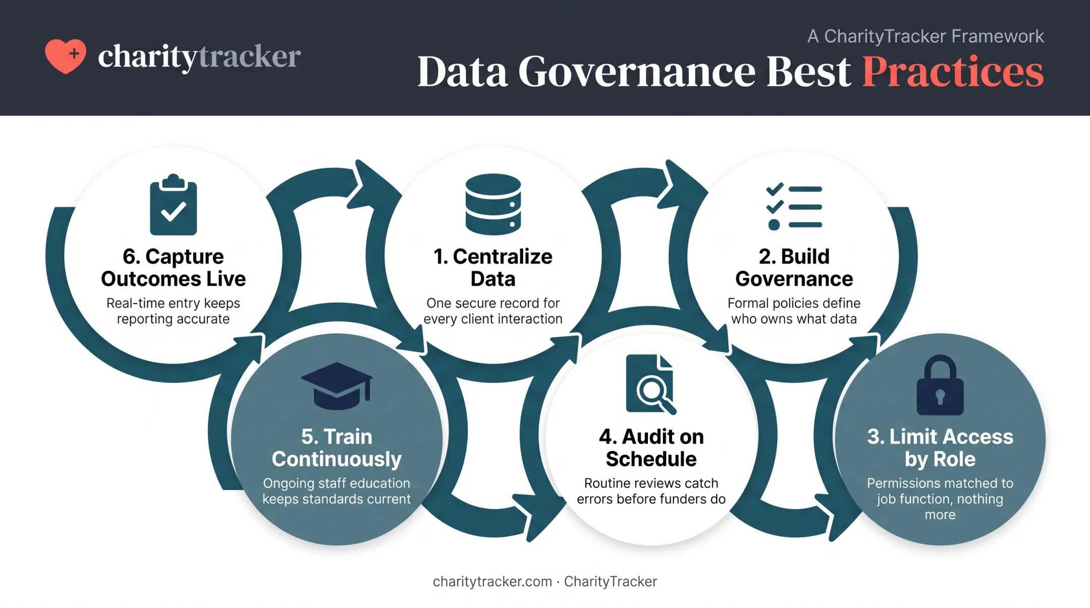 Six data management best practices workflow for community programs