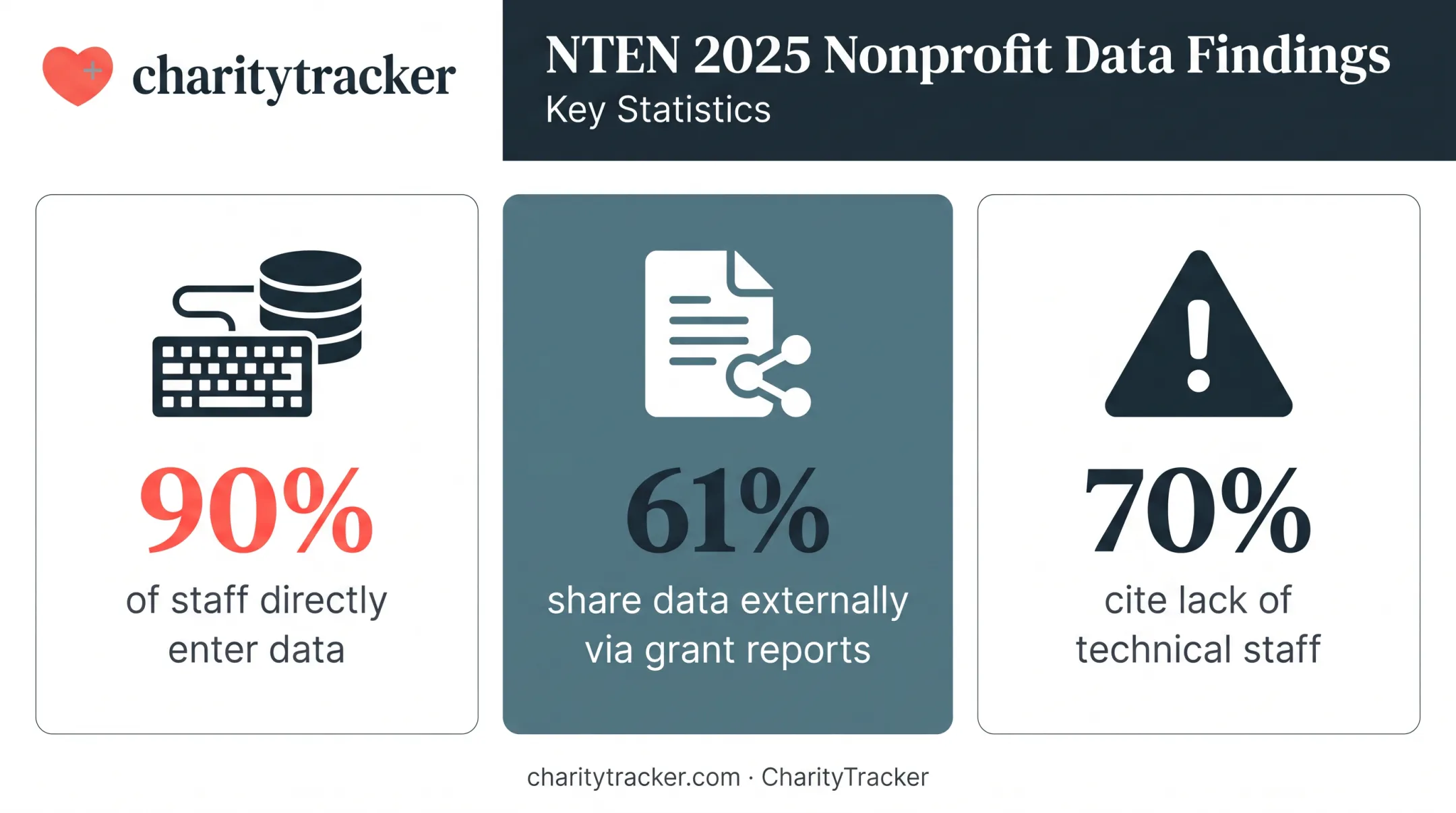 Nonprofit staff data management challenges statistics from NTEN report