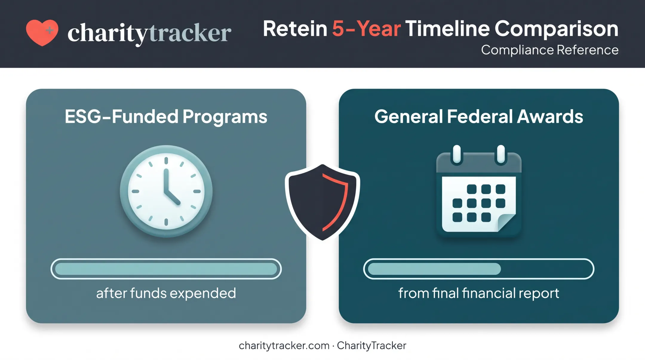 Data retention timeline comparison for ESG and federal grant programs