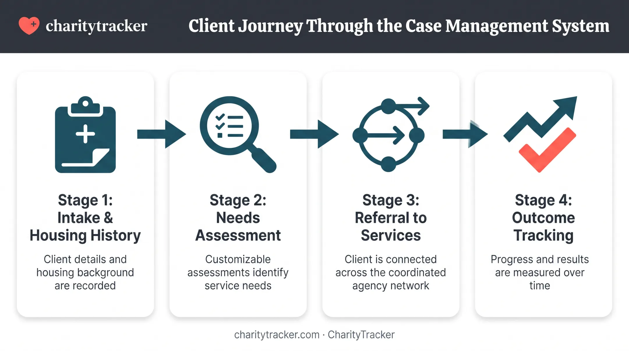 Nonprofit case management workflow from intake to outcome tracking