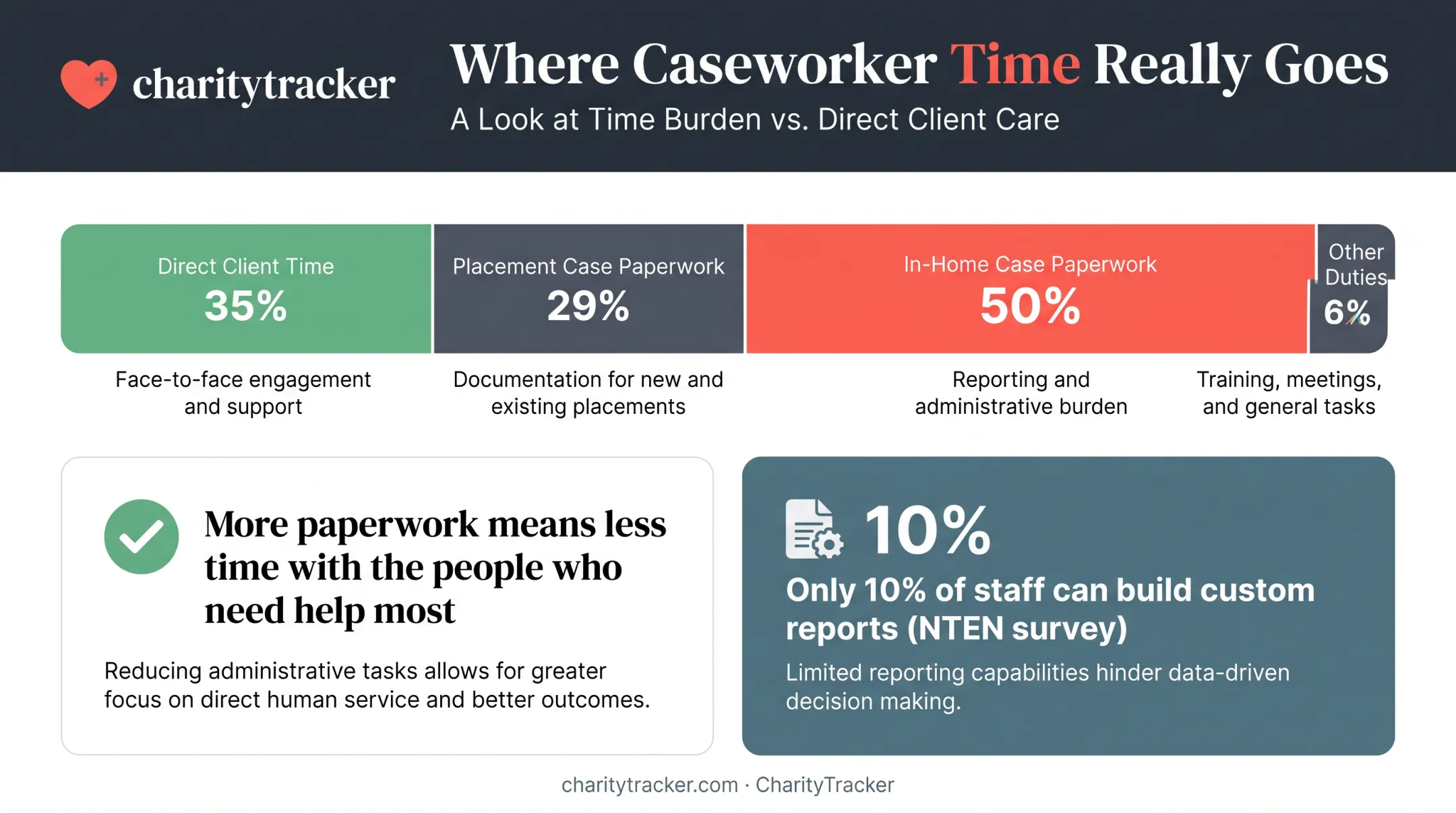 Nonprofit caseworker time breakdown between paperwork and direct client care