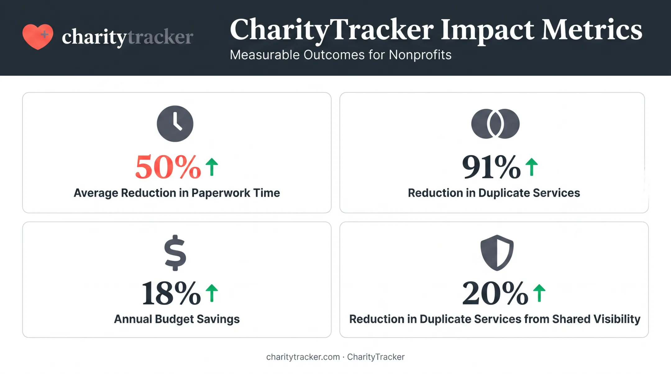 CharityTracker impact statistics on paperwork time and duplicate service reduction