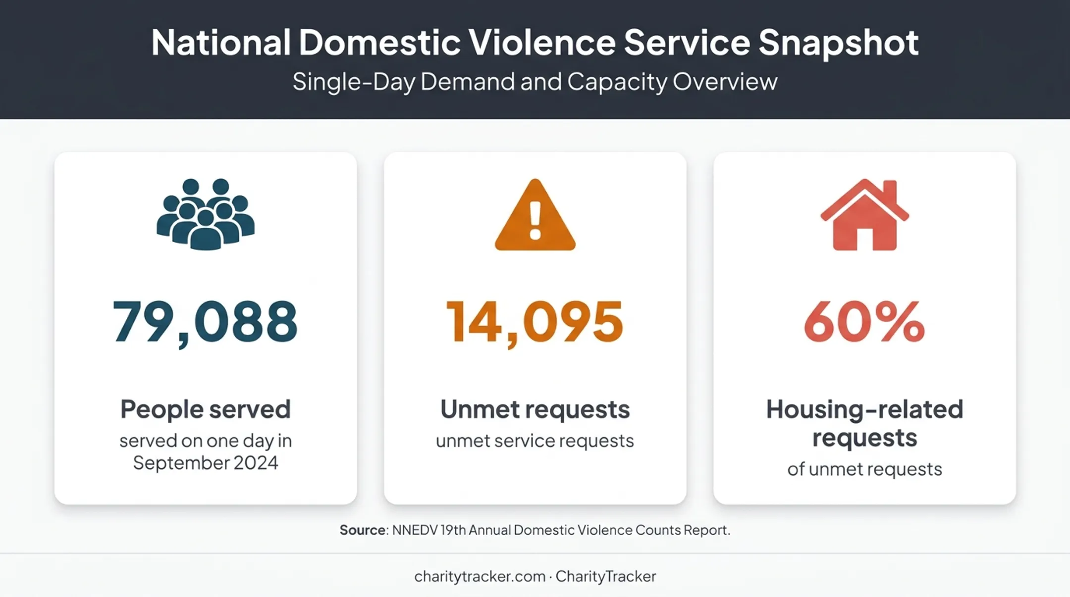 Domestic violence service demand and unmet housing requests infographic