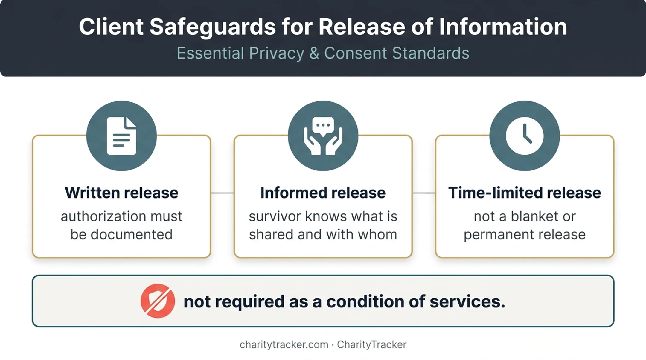 Three requirements for informed domestic violence service information sharing