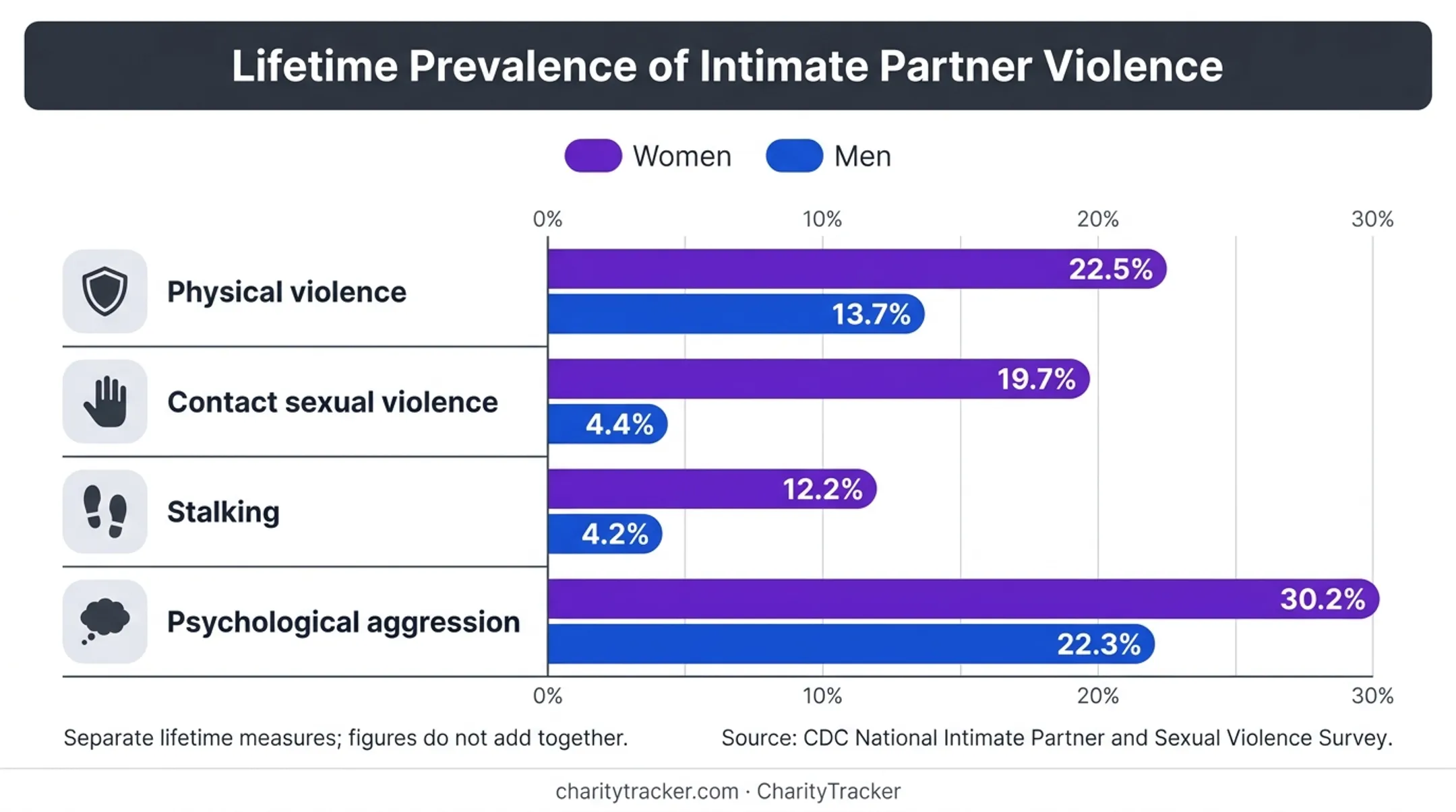 Intimate partner violence prevalence comparison by abuse type and gender