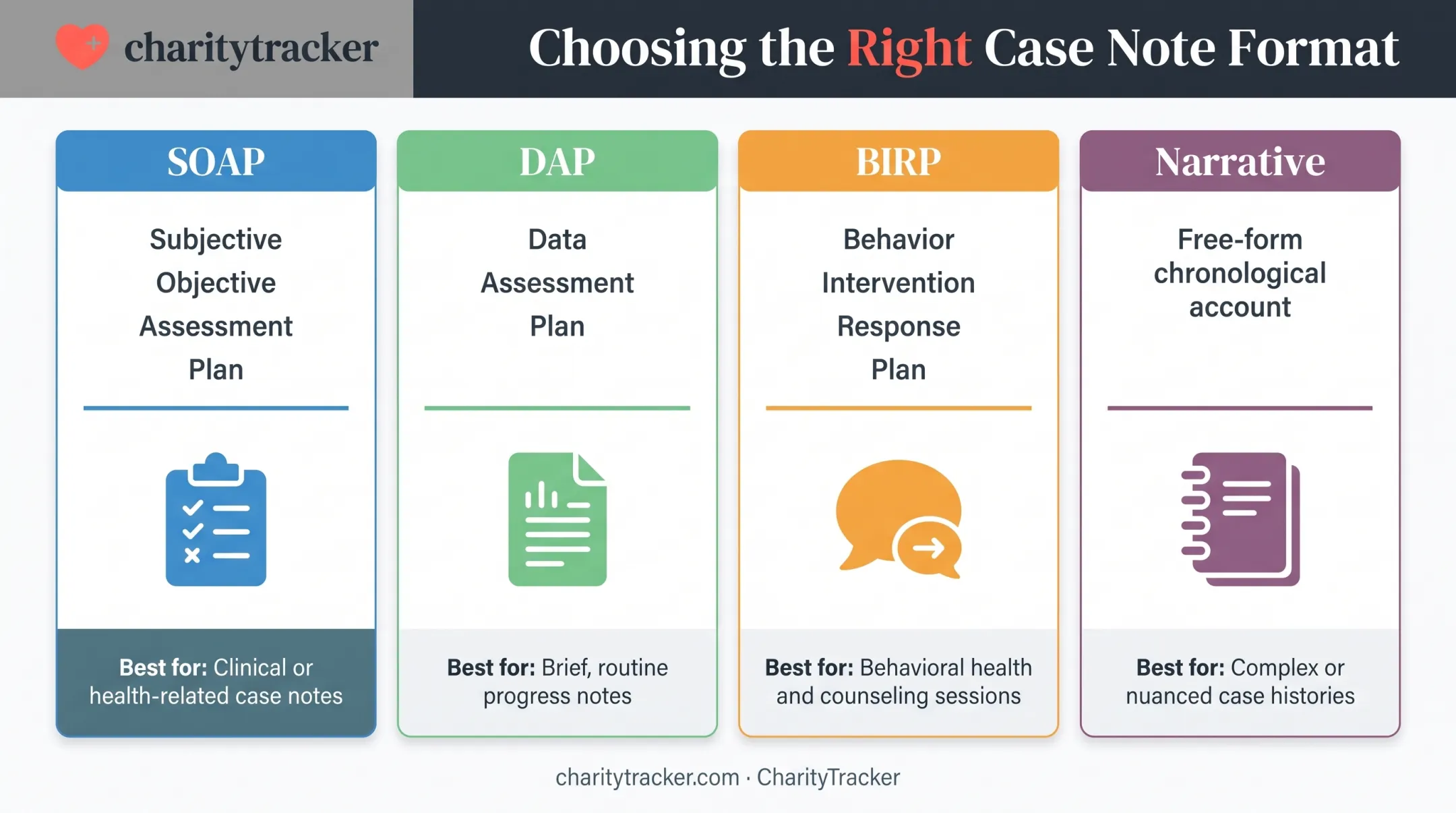 SOAP DAP BIRP narrative case note format comparison chart
