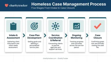 5-stage homeless case management process from intake to closure