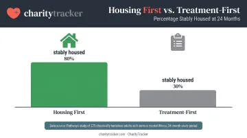 Housing First versus treatment-first housing retention rates comparison chart