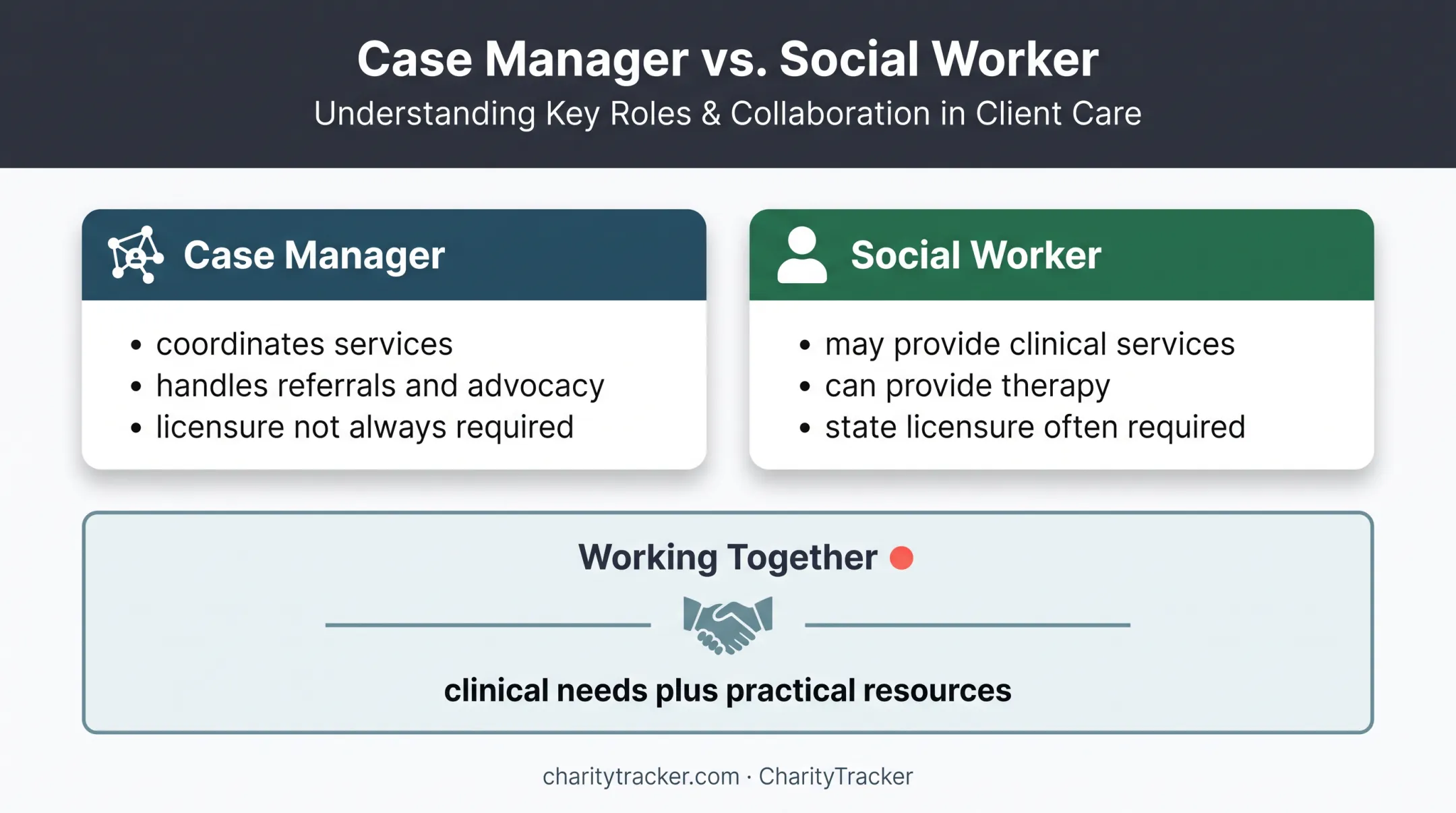 Case manager and social worker role comparison and partnership