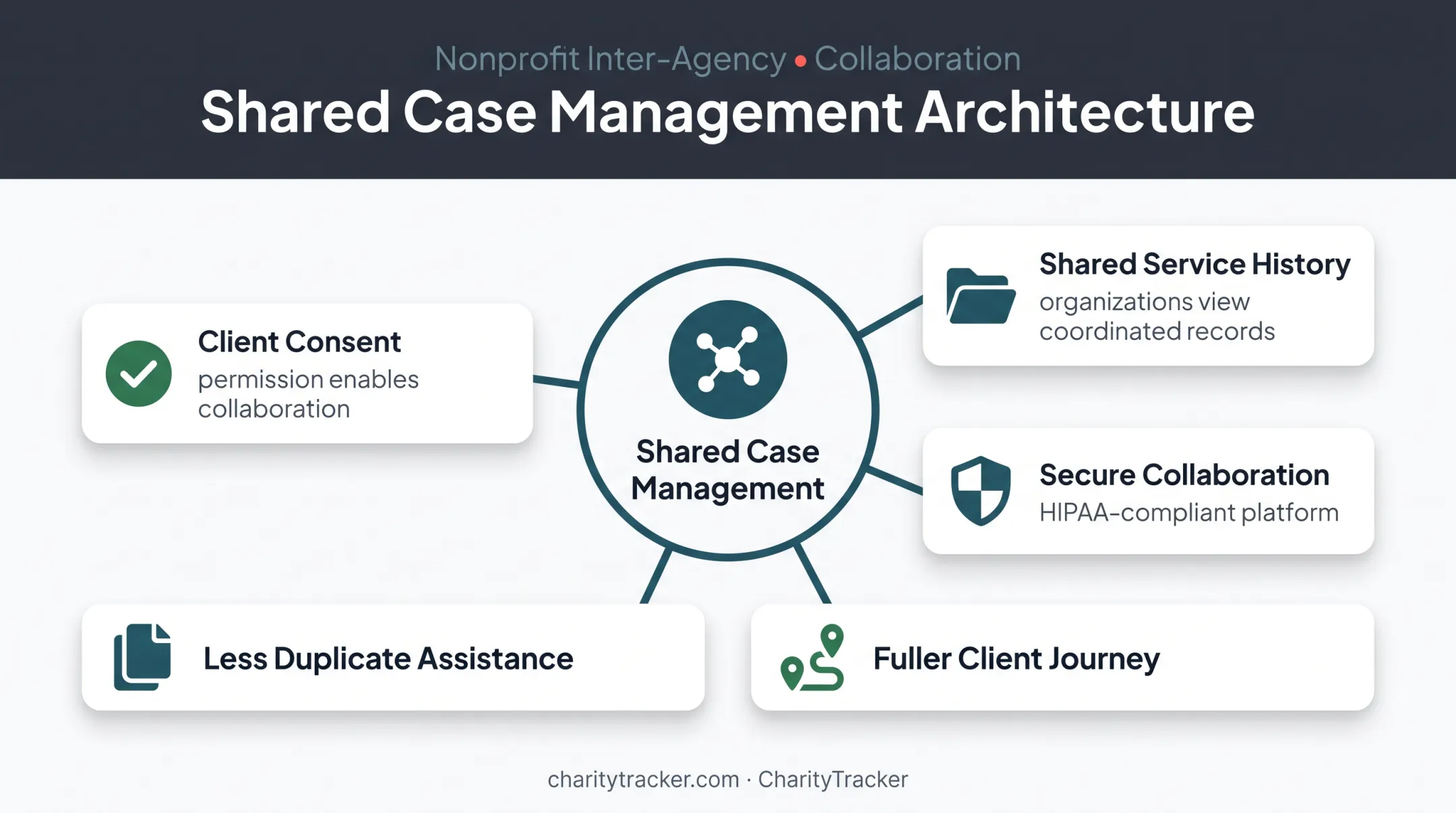 Secure shared case management collaboration benefits diagram