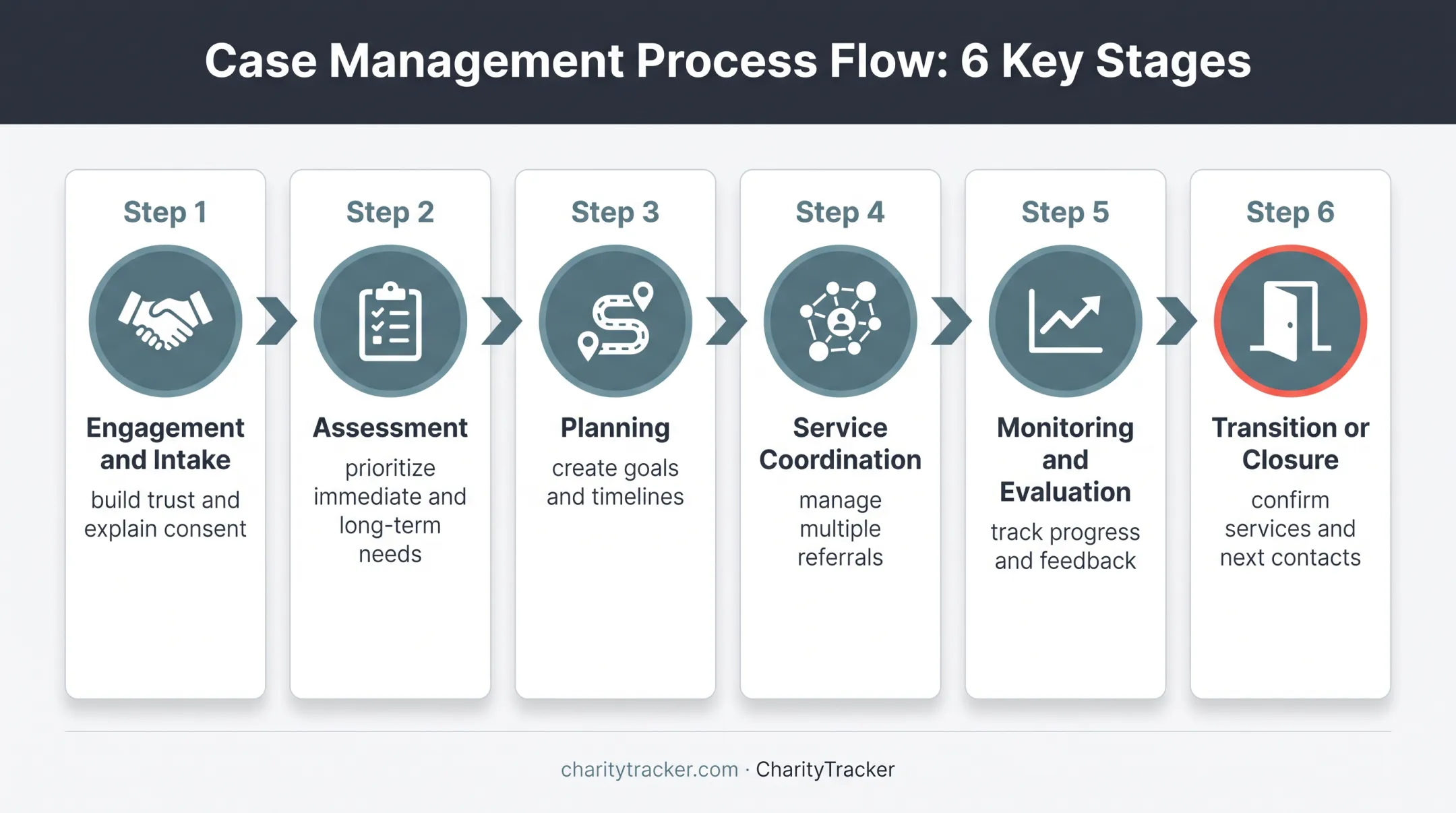 Six-stage social services case management process flow