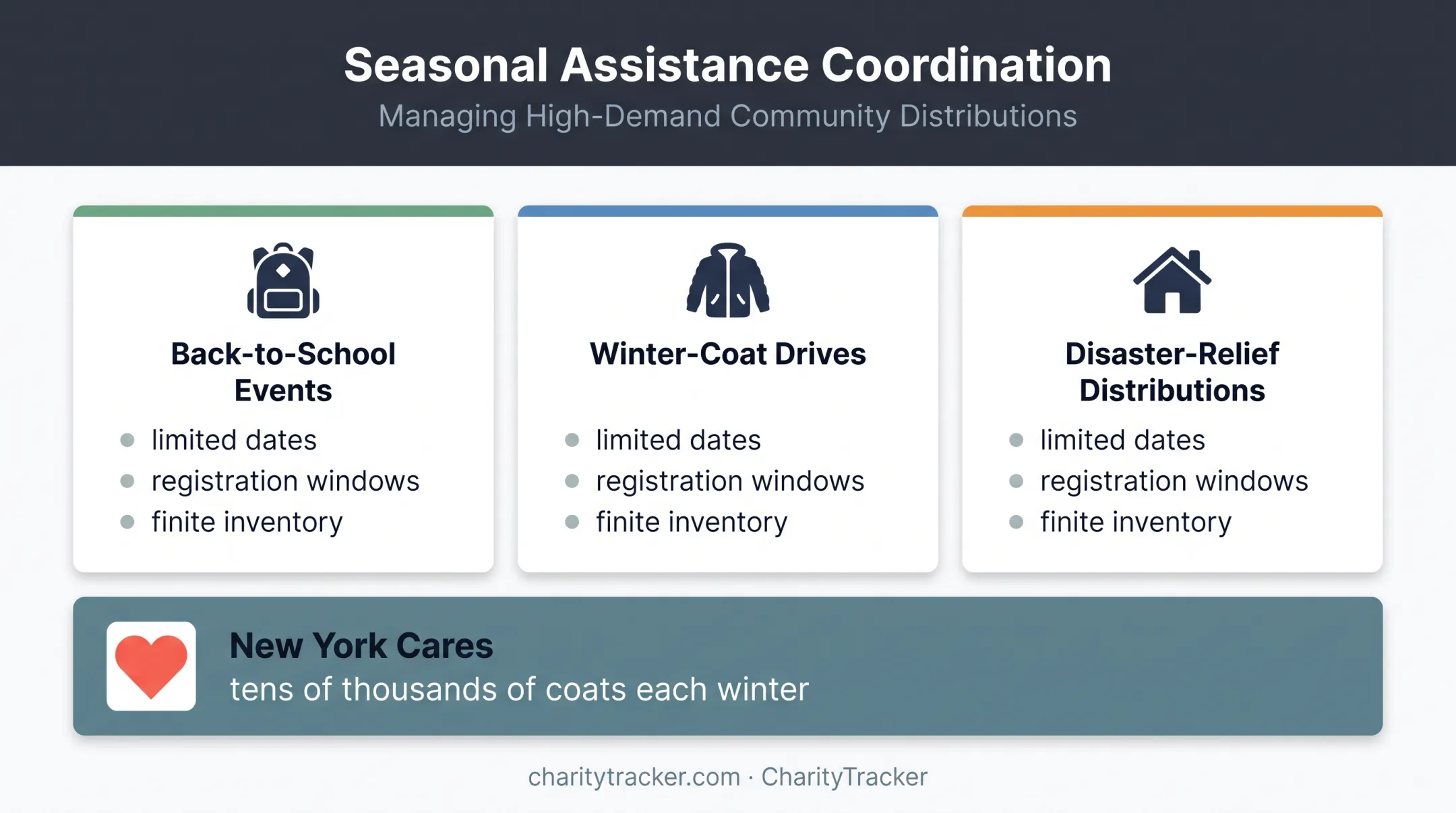 Seasonal clothing assistance events and distribution timing infographic