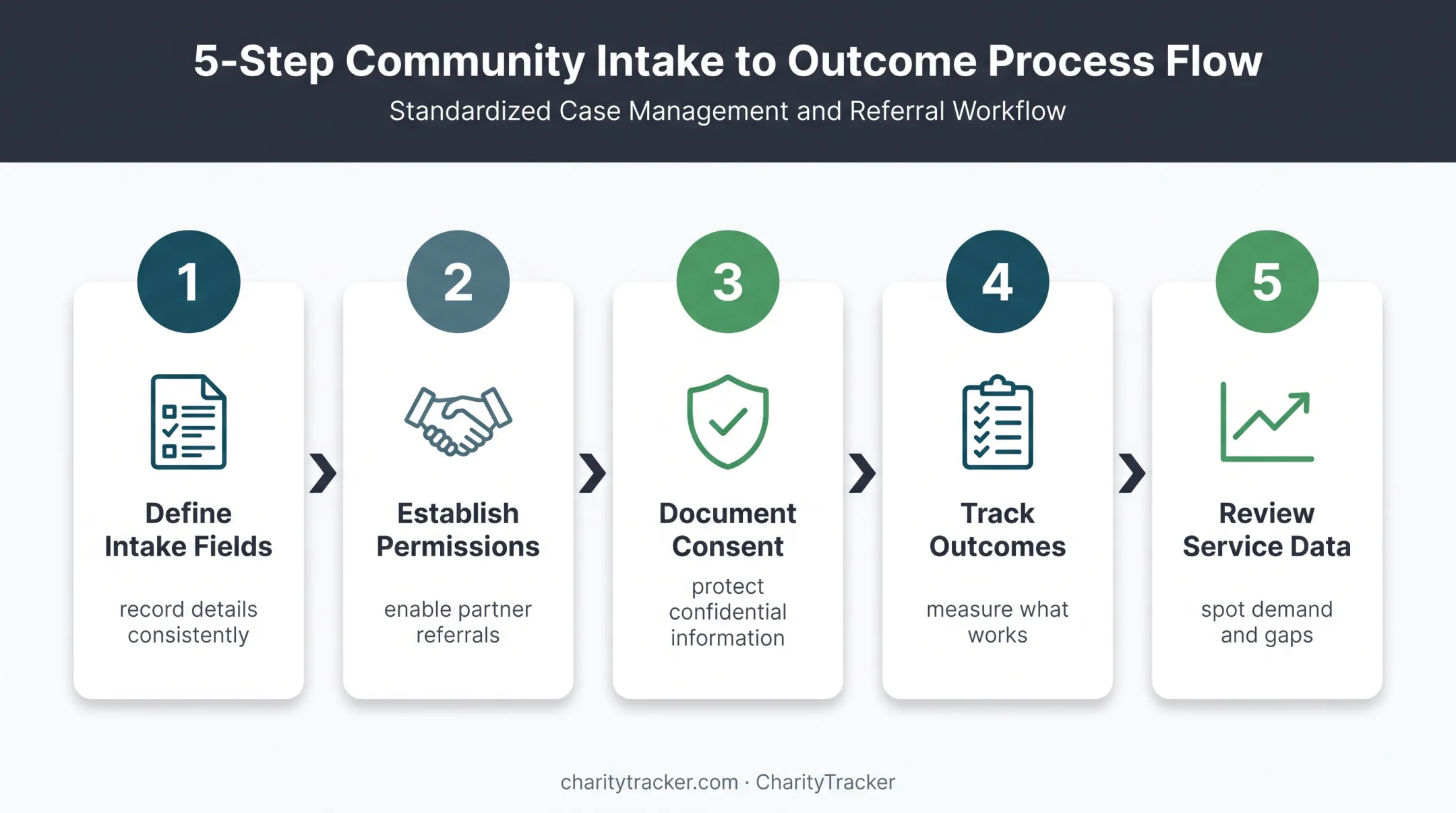 Five-step clothing assistance coordination improvement process