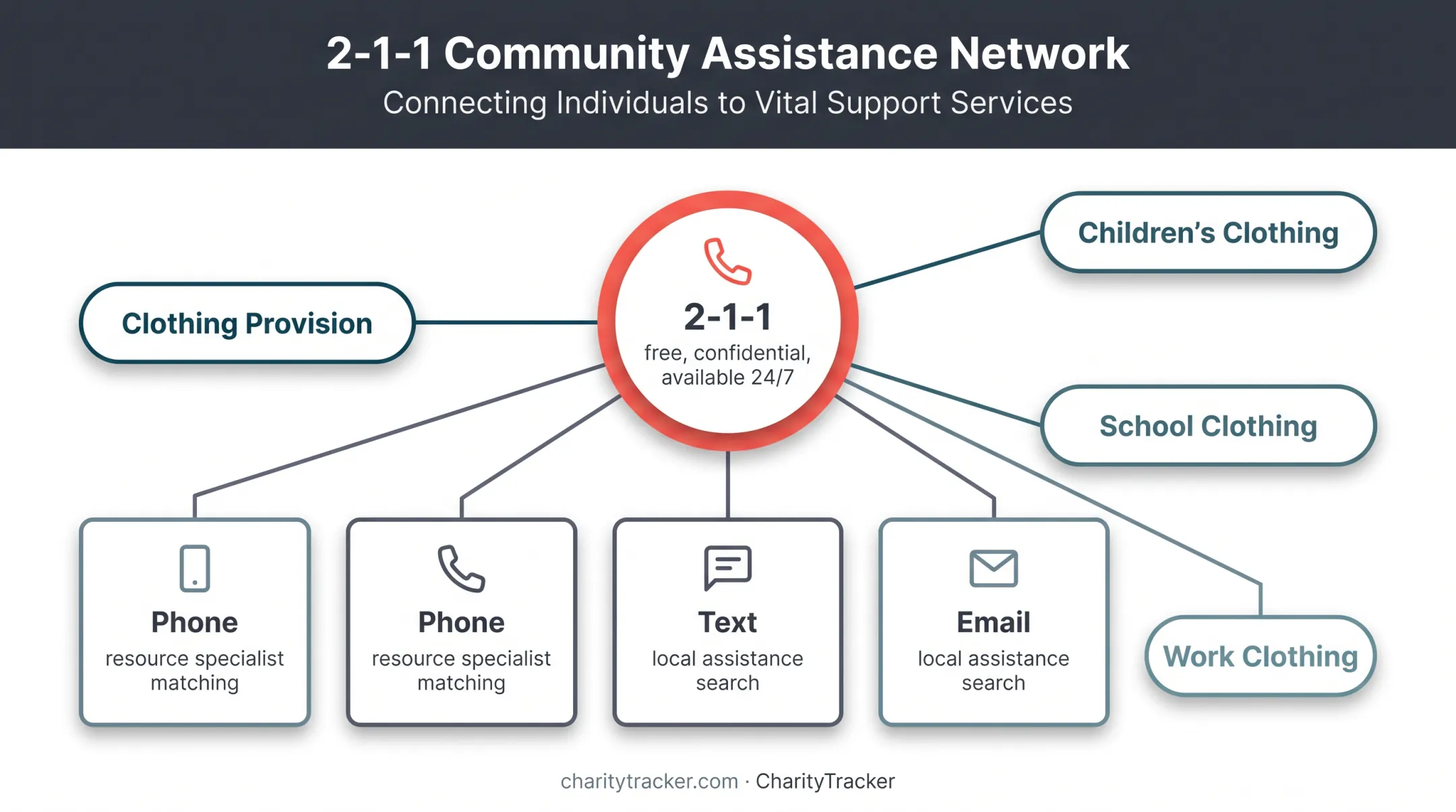 2-1-1 clothing assistance referral network and search categories