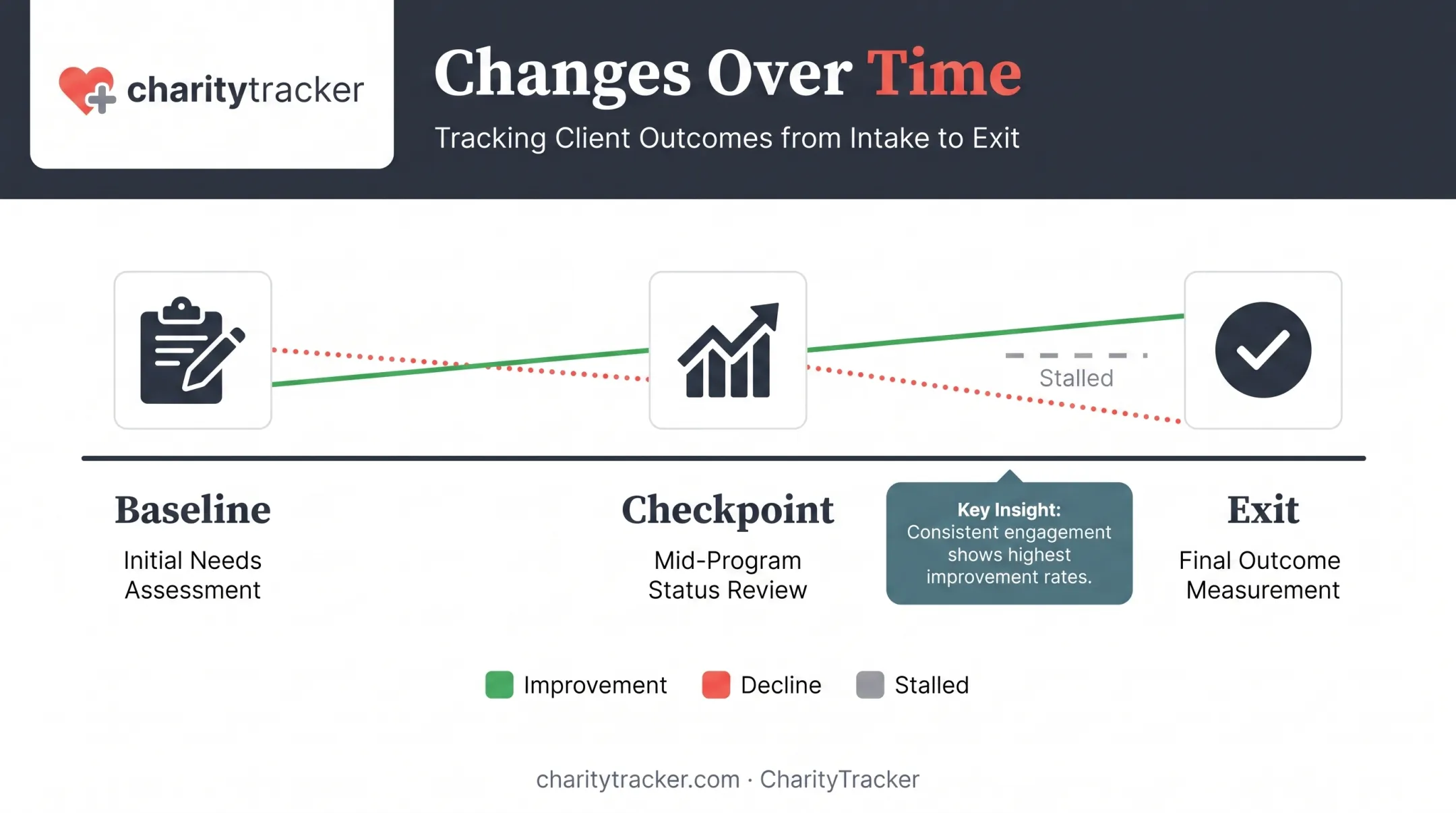 Changes Over Time baseline to checkpoint outcome tracking comparison