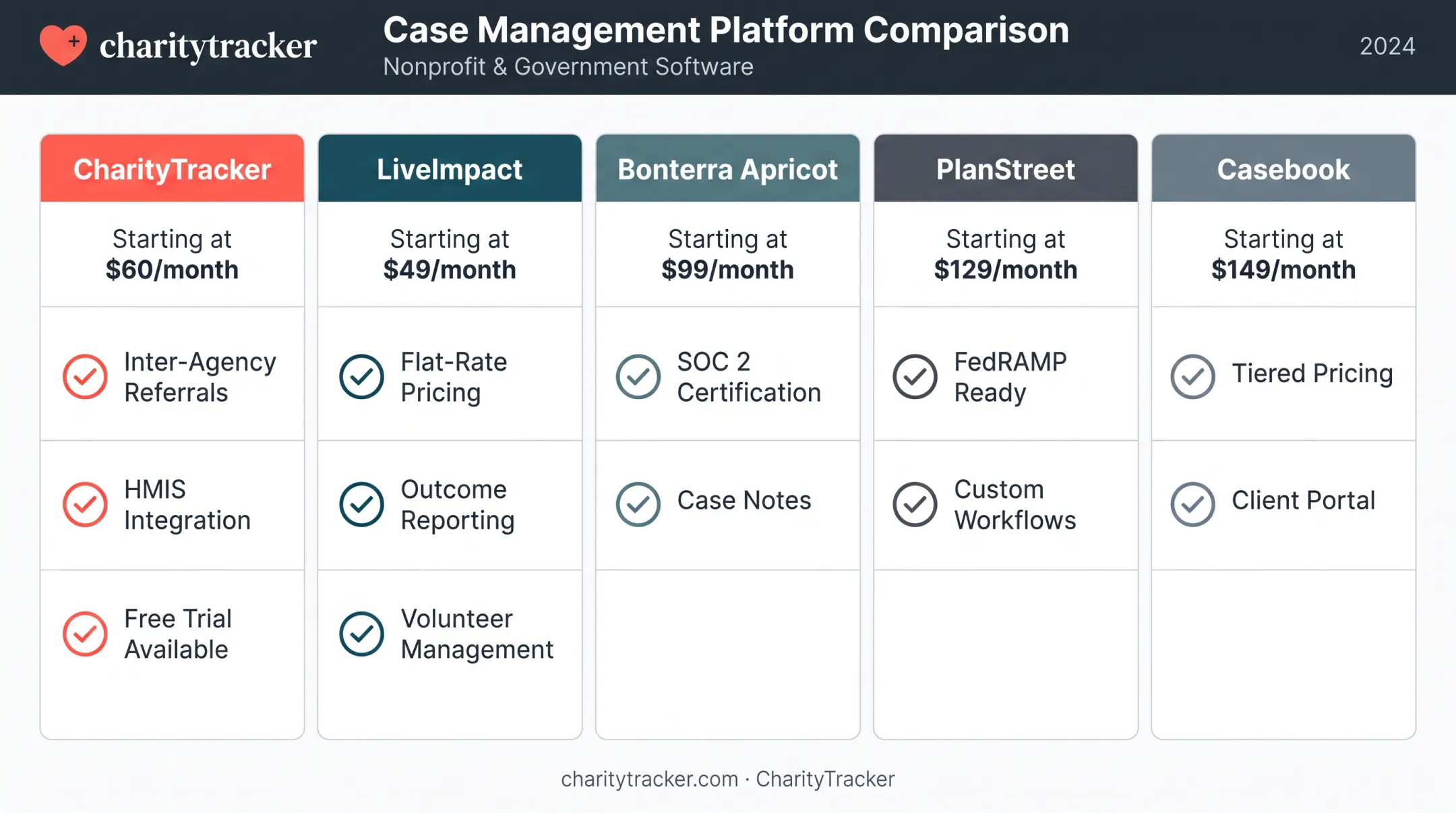Comparison of top HIPAA compliant nonprofit software pricing and features