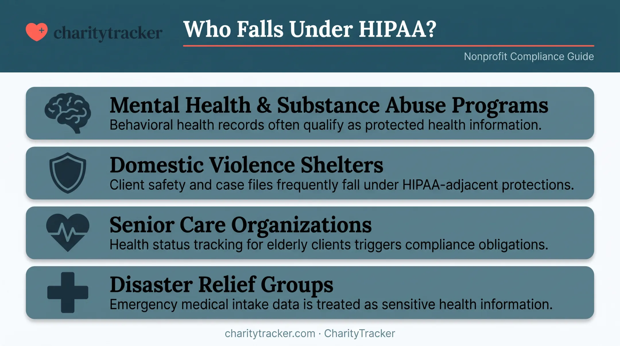Nonprofit sectors commonly falling under HIPAA compliance requirements