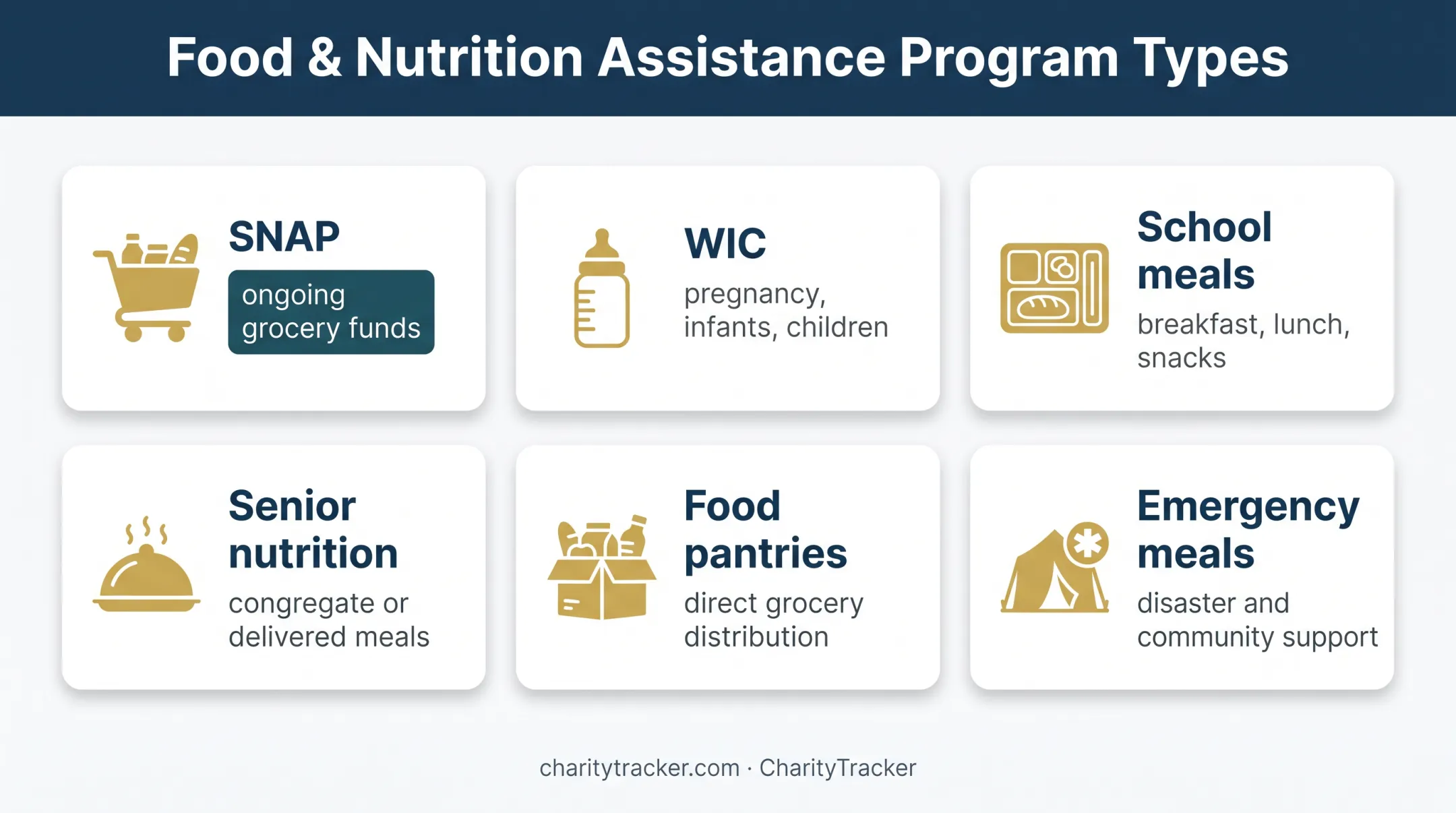 Six major U.S. food assistance program types comparison