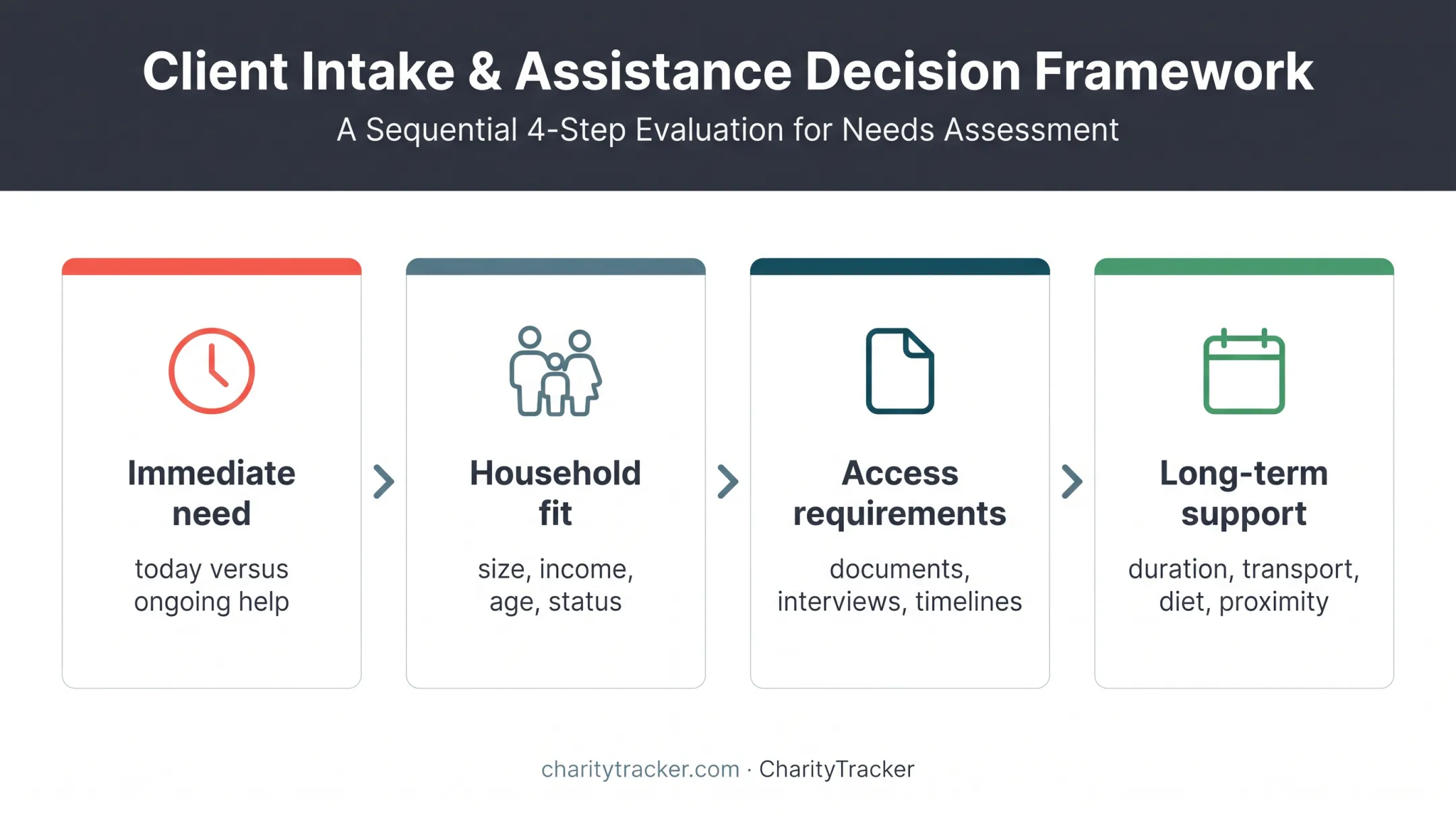 Four-factor framework for choosing food assistance programs