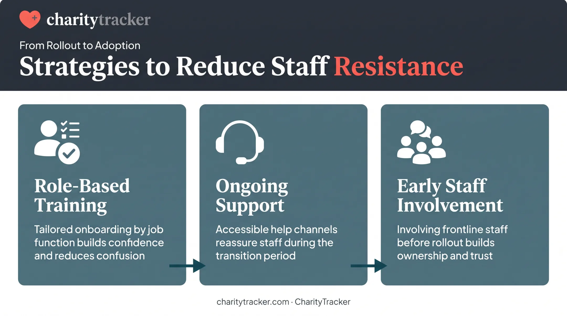 Three strategies for reducing staff resistance during software rollout