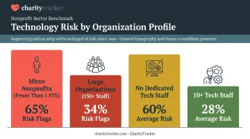 Nonprofit technology risk levels by organization size and tech staffing