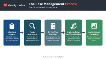 Five-stage case management process flow from intake to evaluation