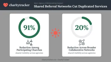 Duplicate service reduction rates from shared inter-agency referral network
