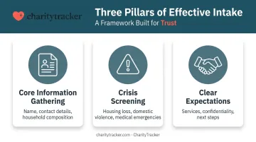 Three key components of an effective client intake process