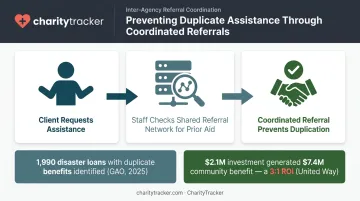 Inter-agency data sharing process preventing duplicate nonprofit service delivery