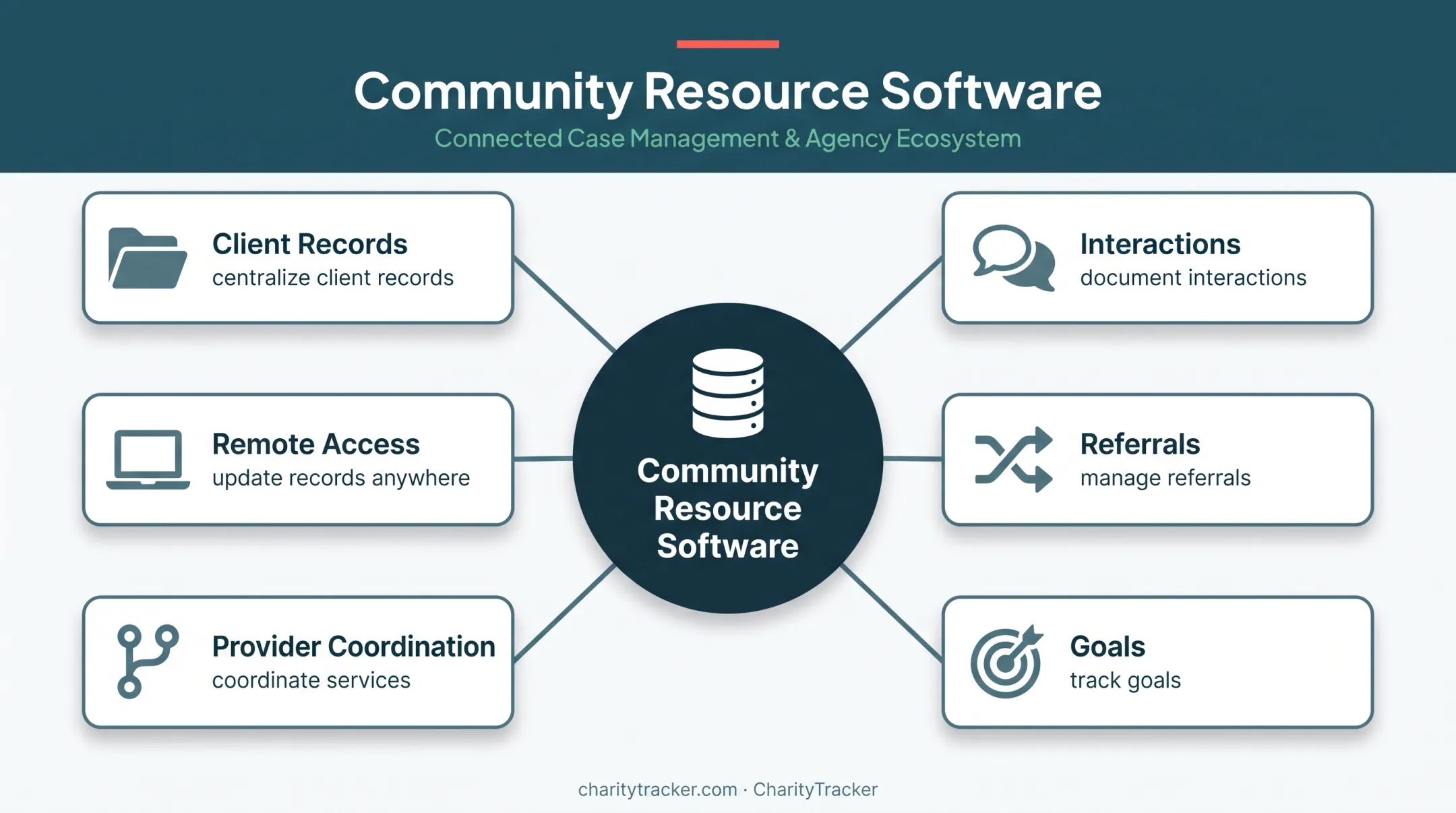 Social service case management software capabilities and remote access