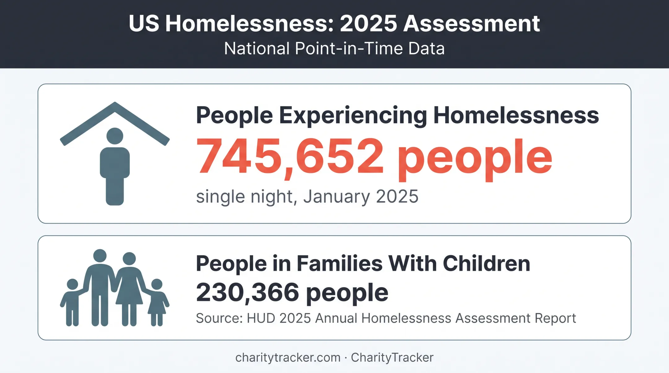 2025 homelessness statistics showing total people and families with children