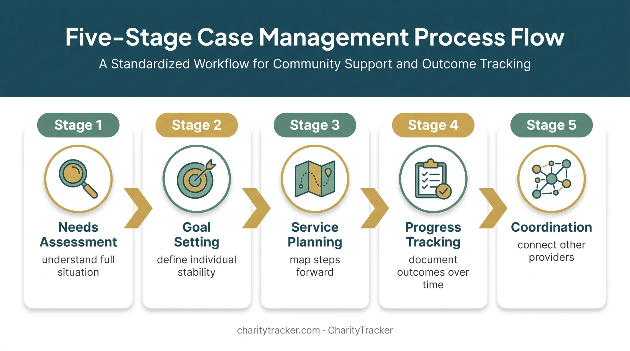 Five-stage social service case management process flow