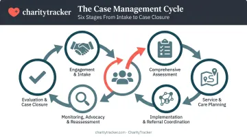 Six-step case management process cycle from intake to case closure