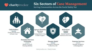 Six sectors where social work case management is practiced across agencies