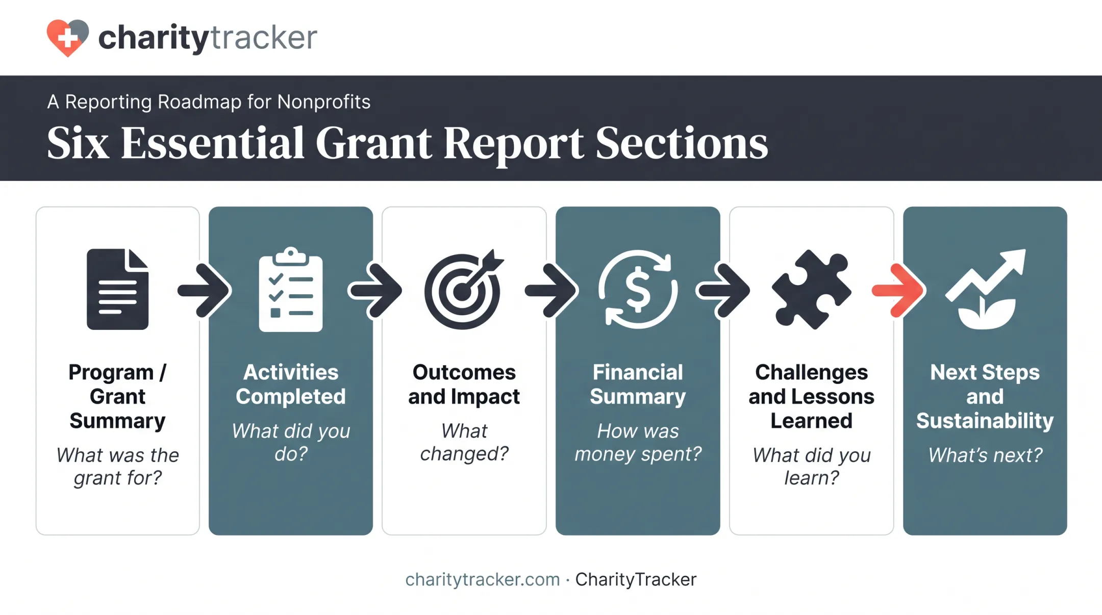 Six core sections of a grant report process overview