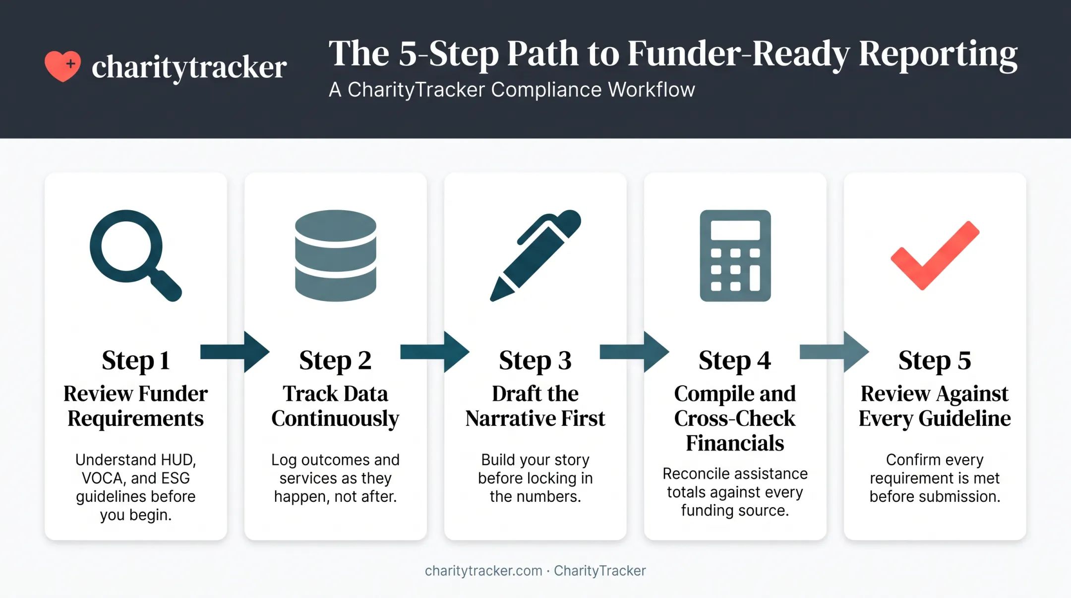Five-step grant report writing process from review to submission