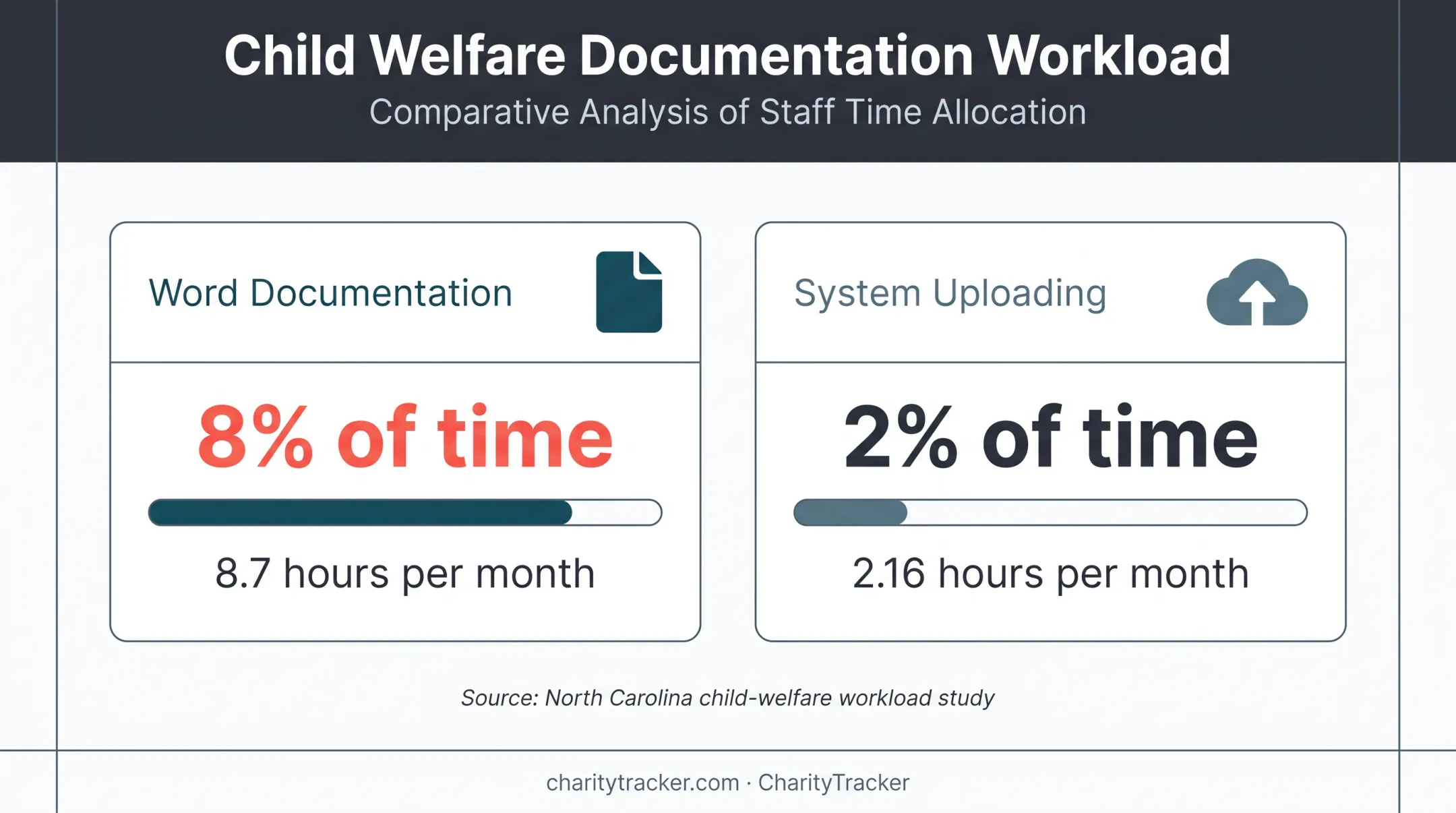 Caseworker documentation time spent on duplicate data entry tasks