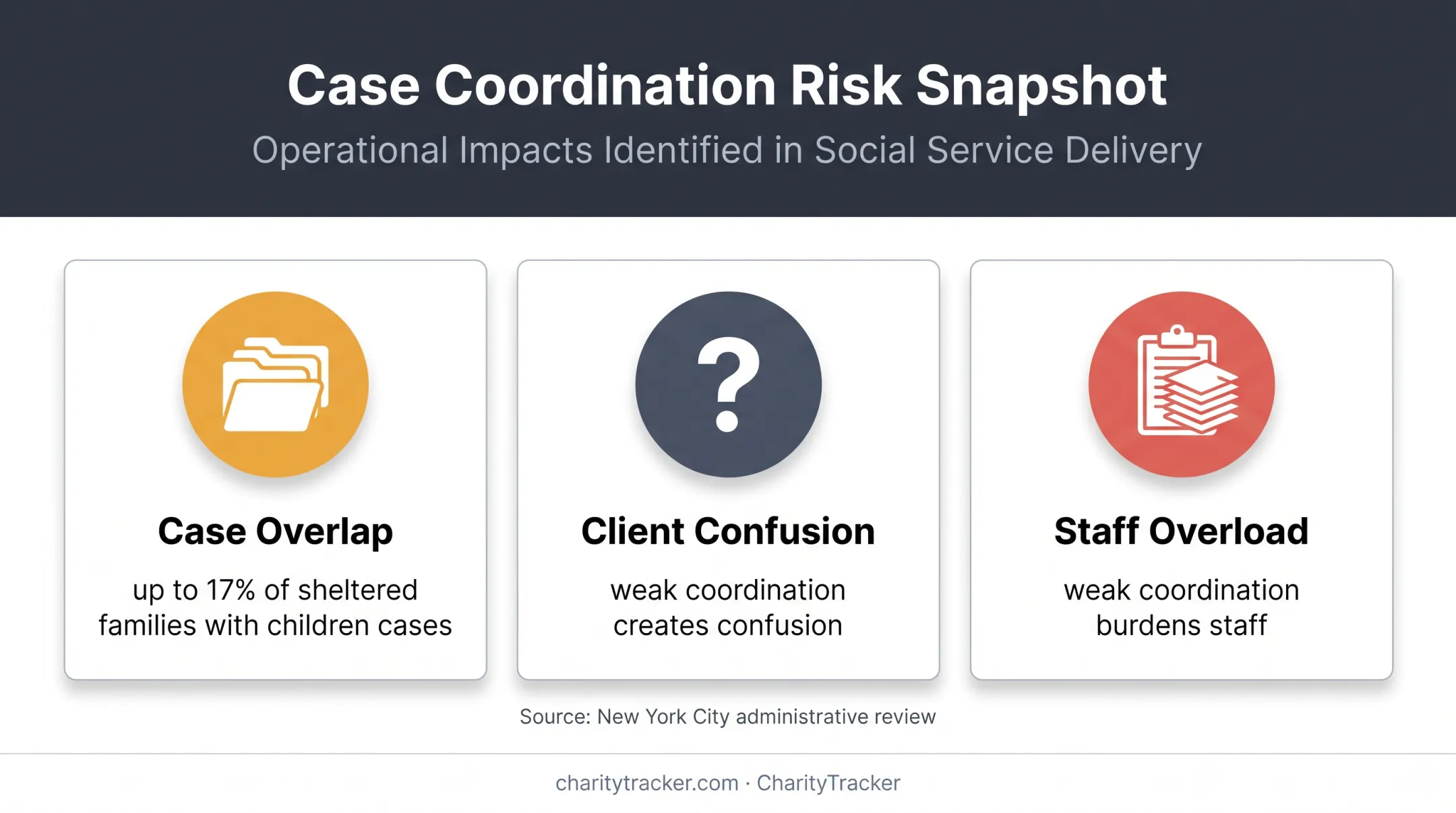 Case management overlap risks for sheltered families and agencies