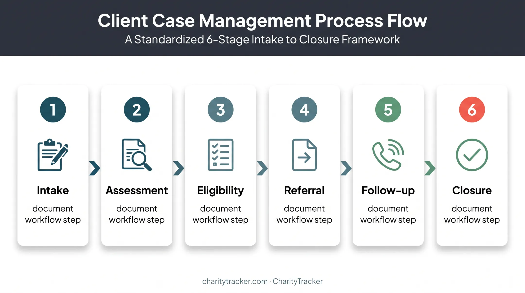 Six-step case management workflow from intake through closure
